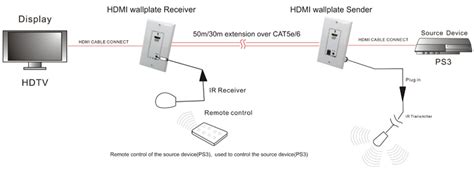 Displayport male to hdmi type a female adapter cable. HDMI Extender, 50 Meter, Wall Plate Set, With Power