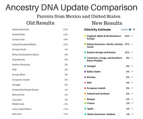 ancestry dna 2018 update before and after comparisons who are you made of