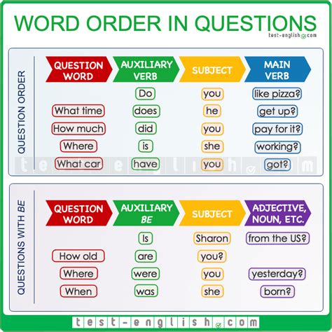 Asking Questions In English Question Forms Test English