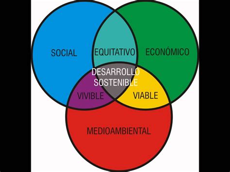 Teoría De Las Tres Dimensiones Del Concepto De Desarrollo Sustentable