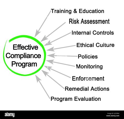 Components Of Effective Compliance Program Stock Photo Alamy