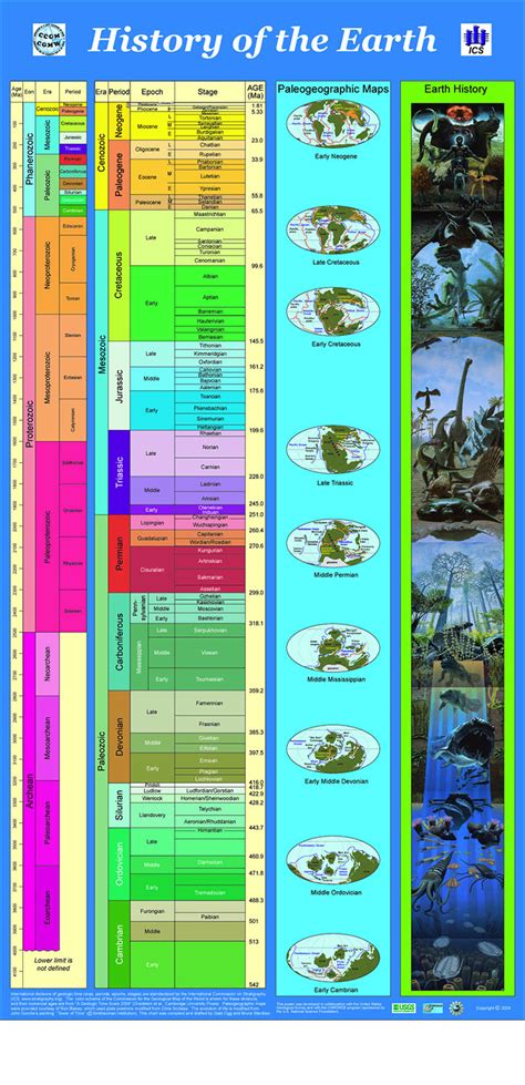 Timeline Of Life Evolution On Earth Motivation