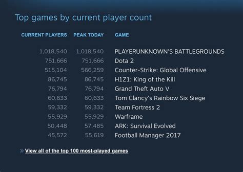 In terms of steam's most played games of the year, again, the categories are broken down by platinum, gold, silver, and bronze. warframe is in the top 10 most played games on steam at ...