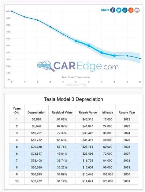 Whats The Depreciation Rate On An Electric Car Quora
