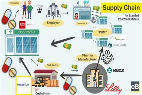 Exploring The Value Chain For The Pharma Industry