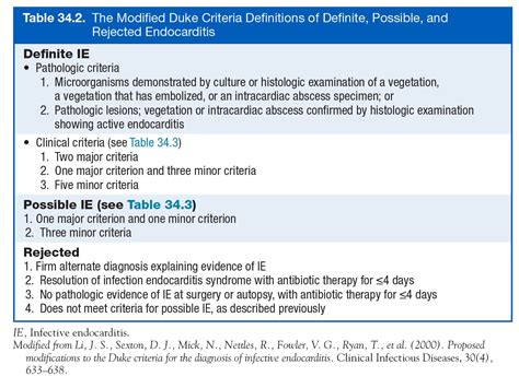 Modified Duke Criteria From Cardiology Secrets Chapter Endocarditis And Endocarditis