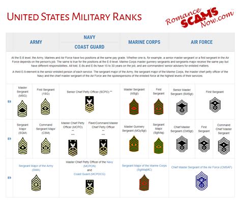Enlisted Us Army Ranks Us Military Ranks And Rates The Chart