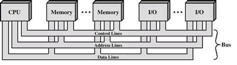 Types of computer buses | meaning, components, functions, structure, topology. BUS INTERCONNECTION ~ COMPUTER ARCHITECTURE
