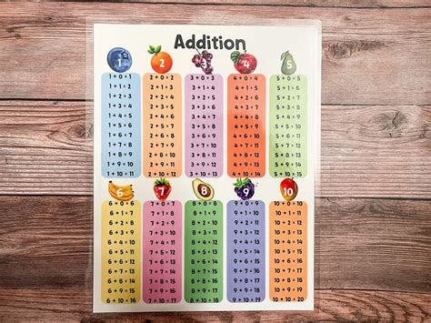 Addition Chart Addition Table Educational Poster Homeschool Etsy