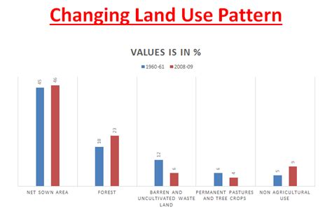 Changing Land Use Pattern India Upsc Resources Geography Of India