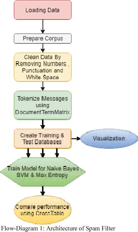 Table From Sms Spam Filtering Using Supervised Machine Learning