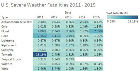 U S Severe Weather Fatalities 2011 2015 Information Visualization