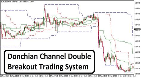 Donchian Breakout Strategy Capturing Profits Using Donchian Channel