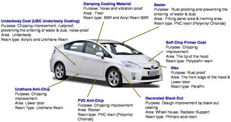 Painting Process Improvement For Automotive Industry - Painting