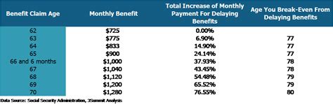 How To Maximize Your Social Security Benefits 3summit Investment