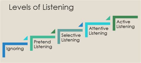 The Five Levels Of Listening Paving The Way