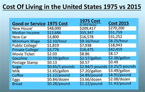 Comparing The Cost Of Living Between 1975 And 2015 You Are Being Lied