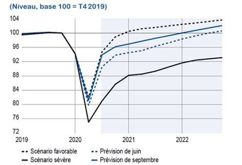 Comment Comprendre Le Rebond Du Pib Français En 2021 2022 Finance