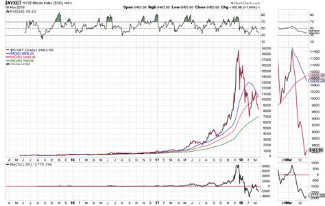 Bitcoin Stock Chart Bitcoin On A Price Chart Stock Image Image Of