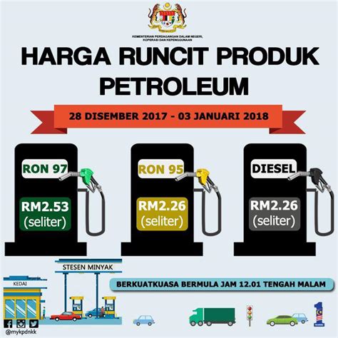 The ceiling price for petrol will be announced weekly every wednesday. Harga Minyak Turun Petrol Price Ron 95: RM2.26, 97: RM2.53 ...