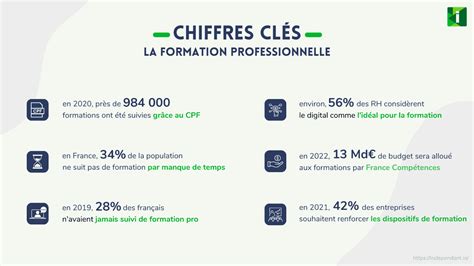 Formation Professionnelle 15 Chiffres Clés And 6 Tendances 2023