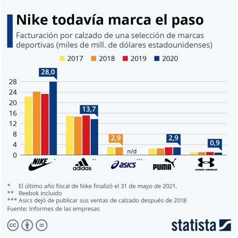 Nuevo Paso De Gigante De Nike Es La Marca De Zapatillas Más Vendida En