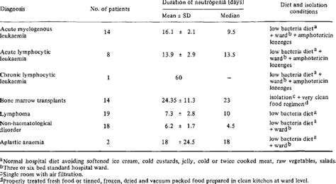 Diagnosis And Isolation Conditions Of 76 Neutropenic Patients Studied