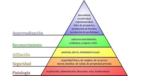Pirámide De Maslow La Jerarquía De Las Necesidades Humanas