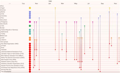 The Basics Of Timeline Data Visualization Cambridge Intelligence