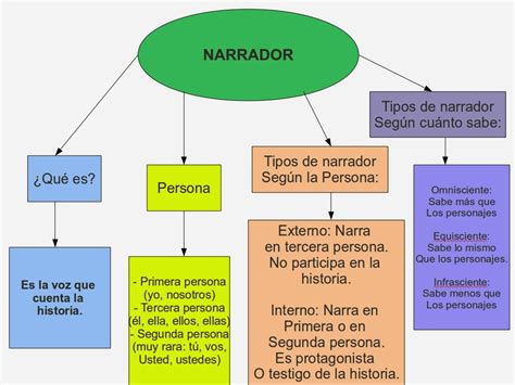Idioma Español De Segundo Año Profesora Dánisa Garderes Texto Narrativo