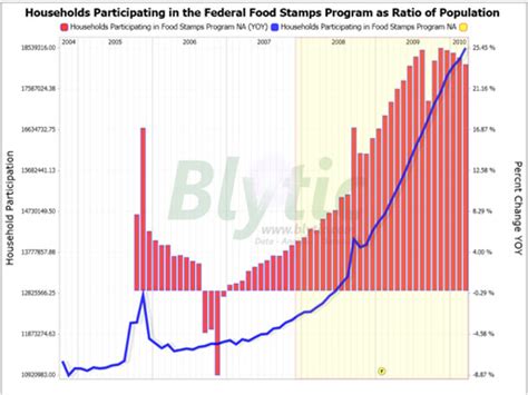 According to initial data released earlier this month, 83% of feeding america's food banks saw an increase in the number of people served relative to this time last year, with an average. Food Stamp Rolls Increase 23.7 Percent in Last Year: What ...