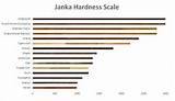 Janka Wood Floor Hardness Scale