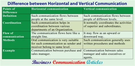 Difference Between Horizontal And Vertical Communication