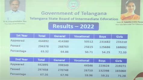 Telangana Inter Results తెలంగాణ ఇంటర్ రిజల్ట్స్ విడుదల ఫలితాలను