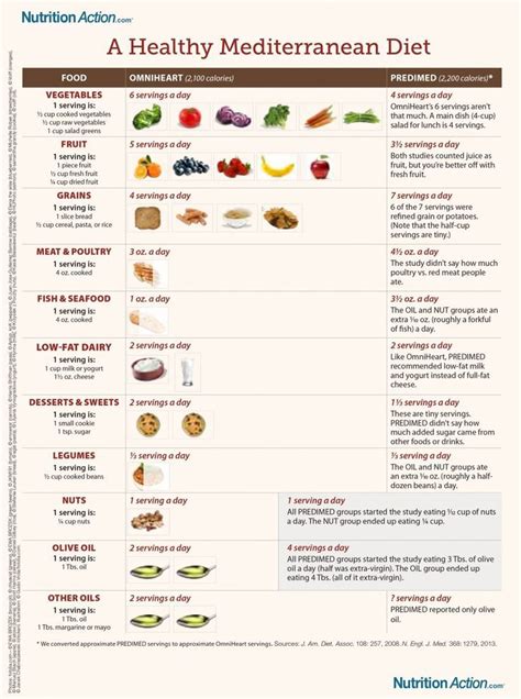Mediterranean Diet Food List Printable