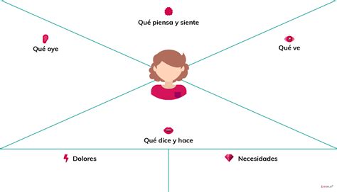 Qué es el mapa de empatía y cómo desarrollarlo correctamente Idearium