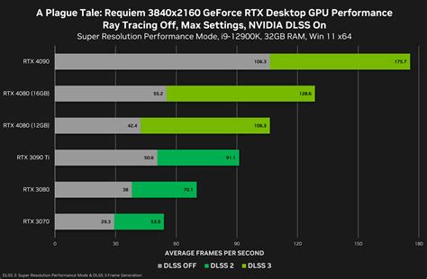 Geforce Rtx 4080 16gb Is Up To 30 Faster Than 12gb Version According