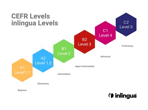 Language Levels Inlingua Tirol