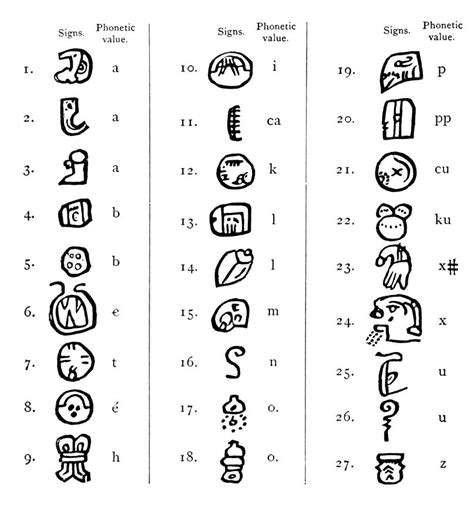 Language Mayan Alphabet Ancient Alphabets Alphabet Symbols Ancient My