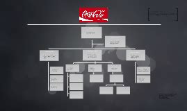 Organigrama Coca Cola