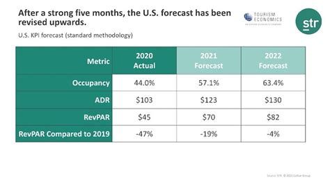 Us Hotel Demand And Rate Could Near Full Recovery In 2022 Northstar