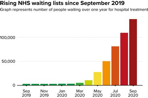 Hospital Appointment Waiting Lists Highest In 12 Years Healthier Weight