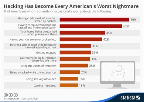 Chart Hacking Has Become Every Americans Worst Nightmare