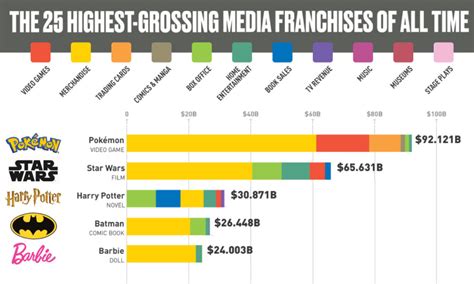 Although i wonder if spielberg knew he might indirectly have helped create the sharknado franchise. The 25 Most Successful Media Franchises, and How They Stay ...