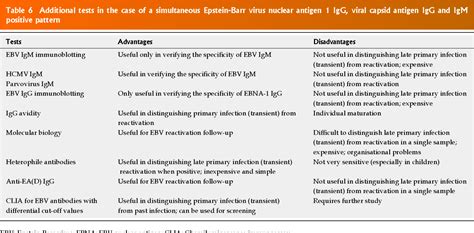 Pdf Serological Diagnosis Of Epstein Barr Virus Infection Problems