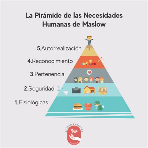 Pirámide De Necesidades Humanas De Maslow Loreto Esclapez Psicóloga