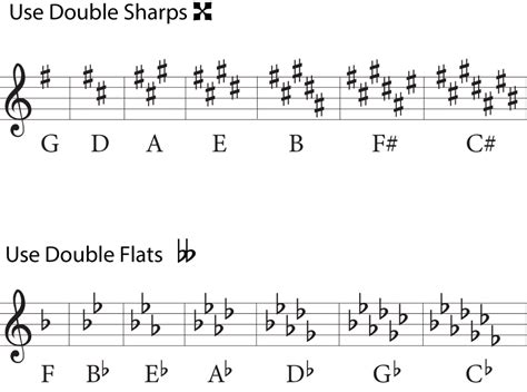 The Double Sharp Sign In Music A Beginner S Guide