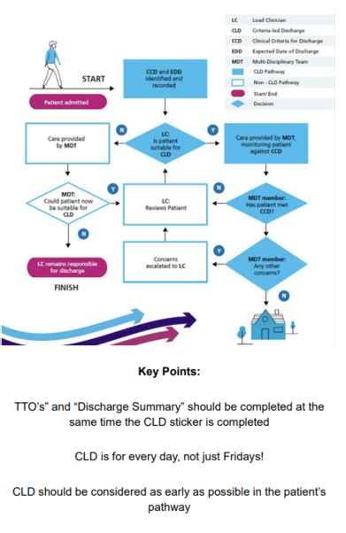 Criteria Led Discharge Cld An Essential Tool To Support Discharge