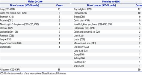 Number Of Cancer Cases Among Rheumatoid Arthritis Patients By Sex Download Table