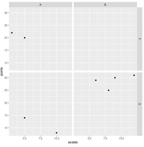 The Difference Between Facet Wrap And Facet Grid In R Statology